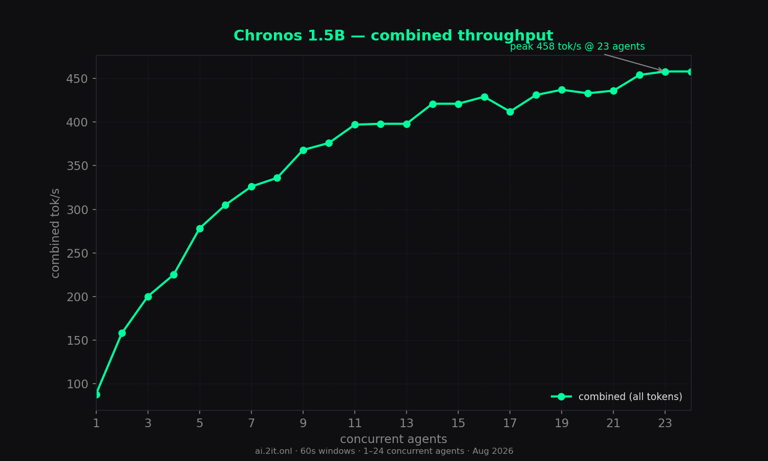 Combined throughput (all tokens) vs concurrent agents. Annotated peak with the concurrency level where it occurred.