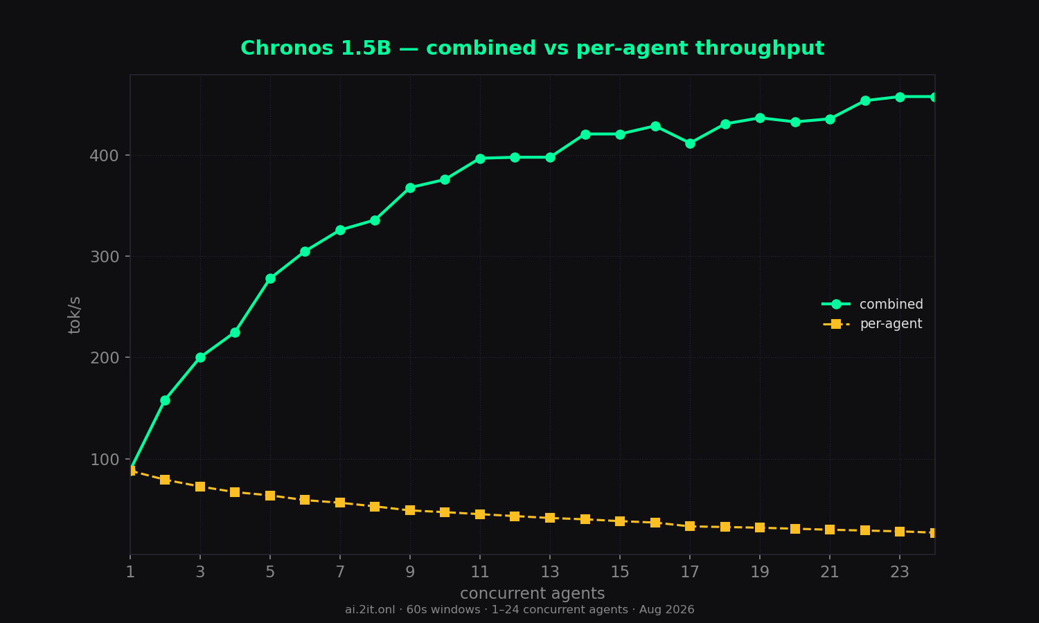 The concurrency trade-off on one chart — combined throughput rises while per-agent speed falls.