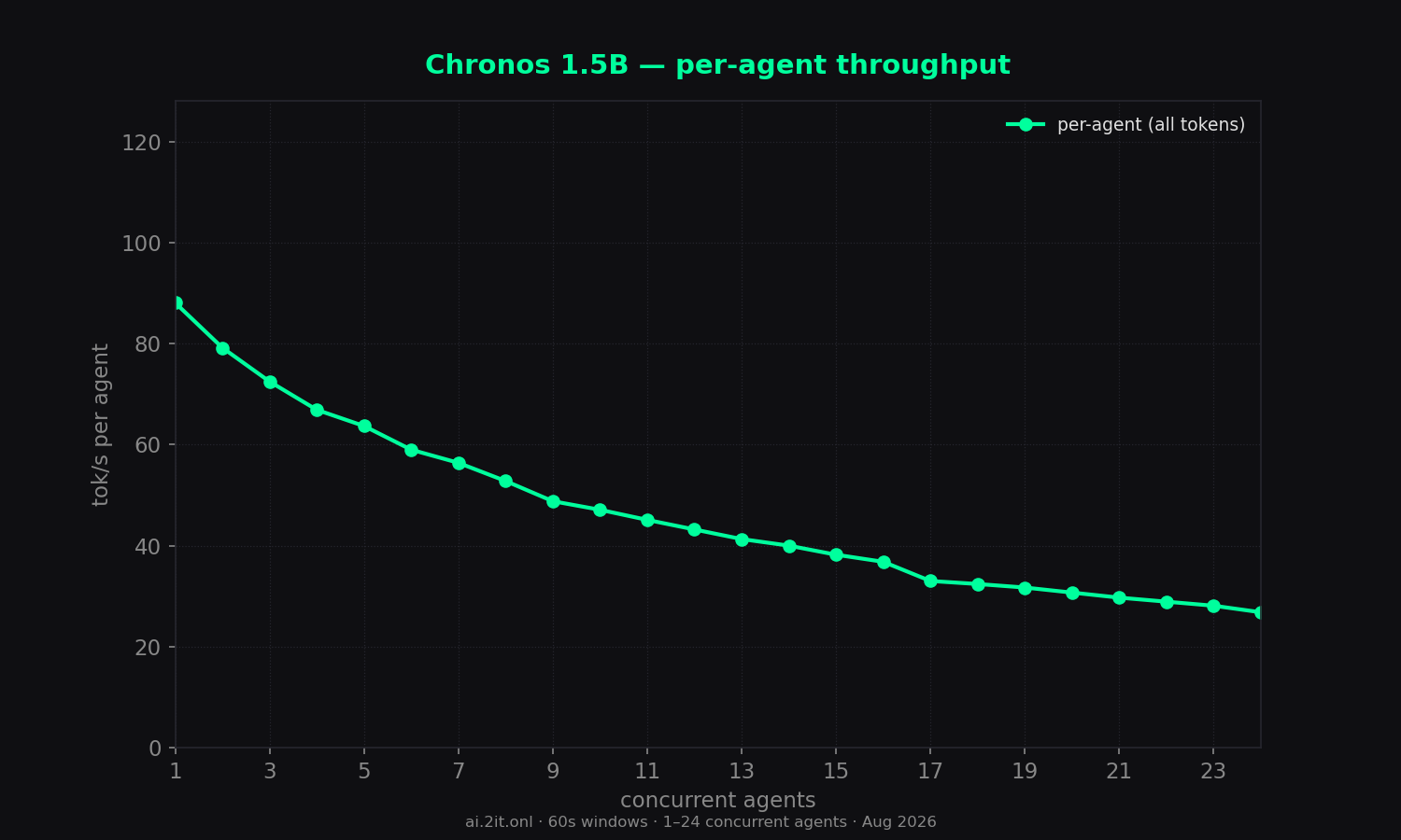 Per-agent throughput erosion as slots contend. Red stars mark burst-timing artifacts (queued &ge; 10s then generated in a burst — inflated values, not real throughput).
