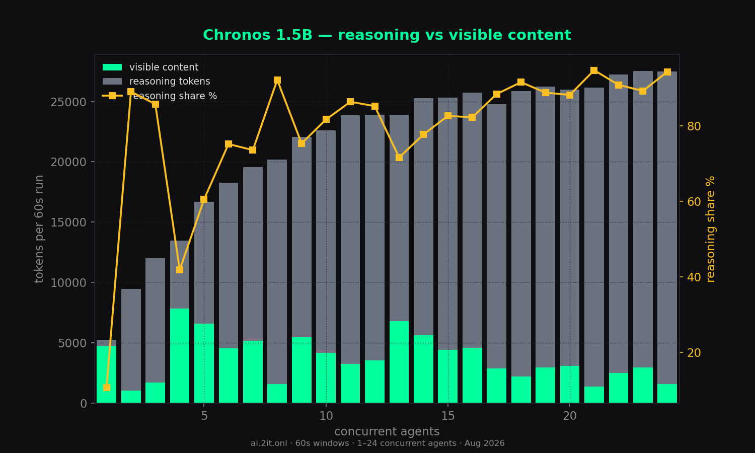 Visible content vs hidden reasoning tokens per run, plus the reasoning share (%).