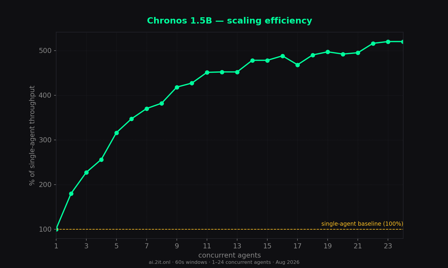 Scaling efficiency relative to the single-agent baseline (100%).