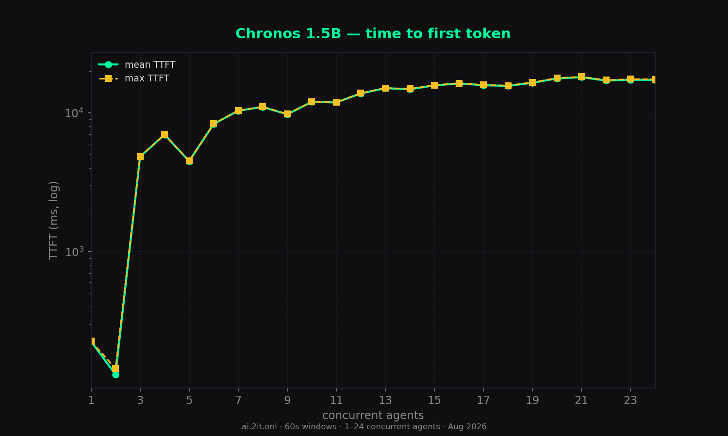 Time to first token — mean (solid) and max (dashed). Log scale. Gaps mean no visible content ever arrived within the 60s window.