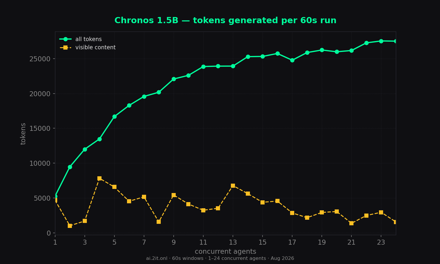 Total tokens per 60s run — all tokens vs visible content only.