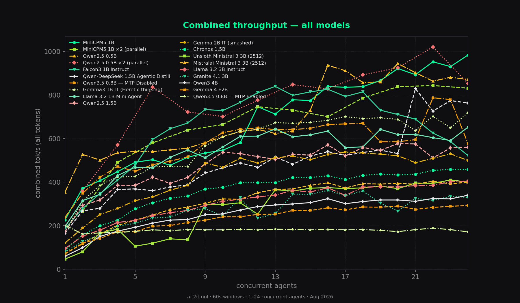 Combined throughput overlay, all models