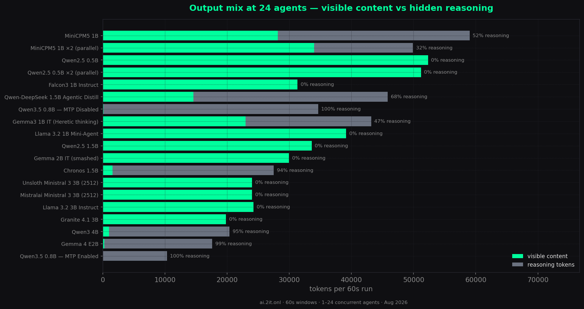 Content vs reasoning at 24 agents