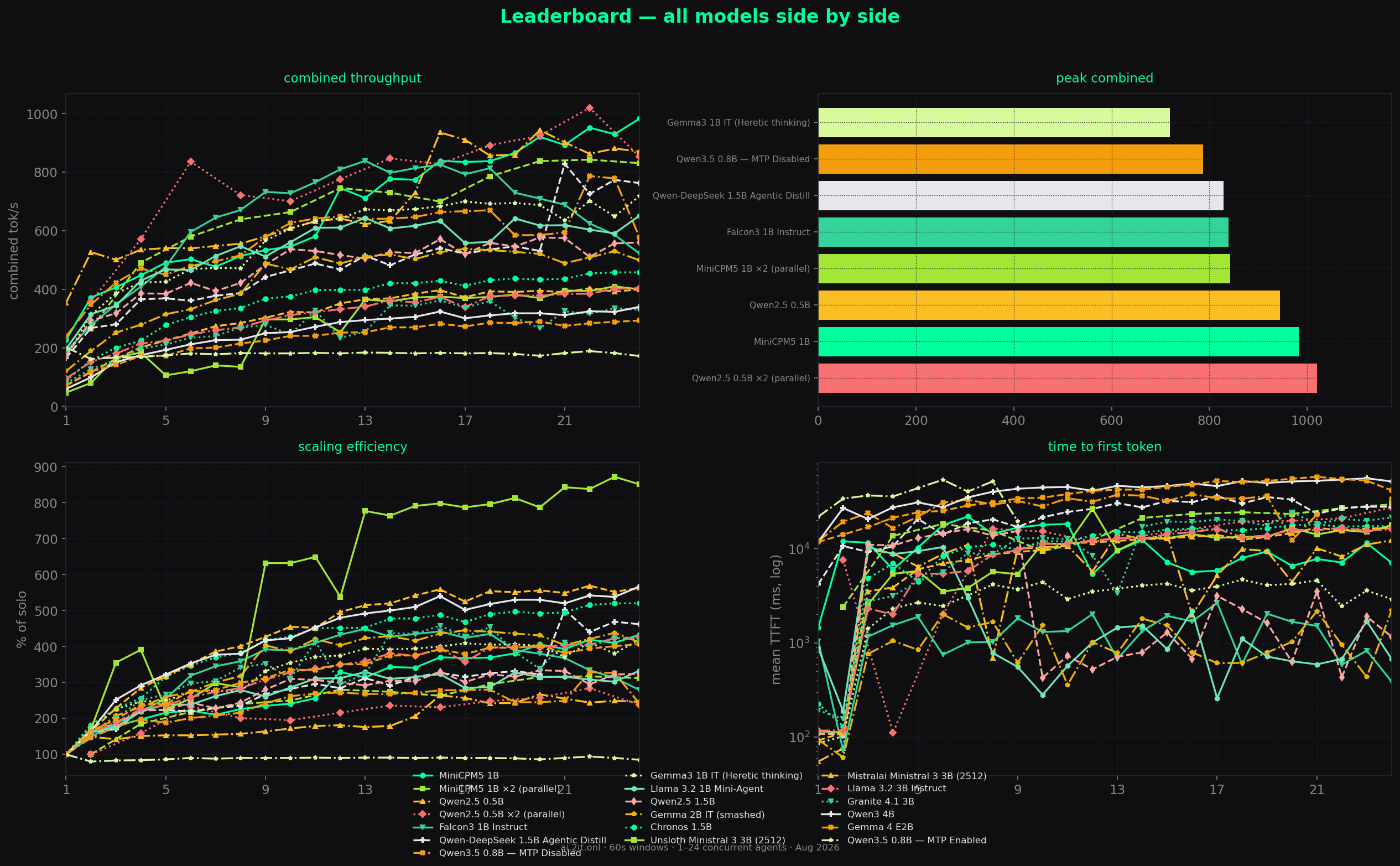 Leaderboard dashboard 2x2