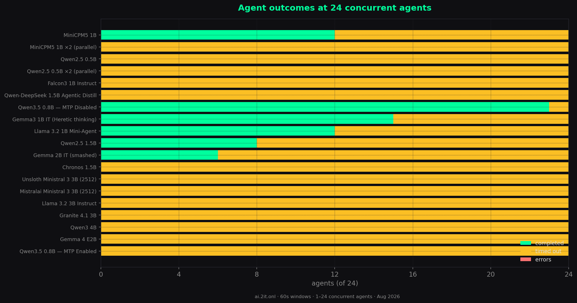 Agent outcomes at 24 agents