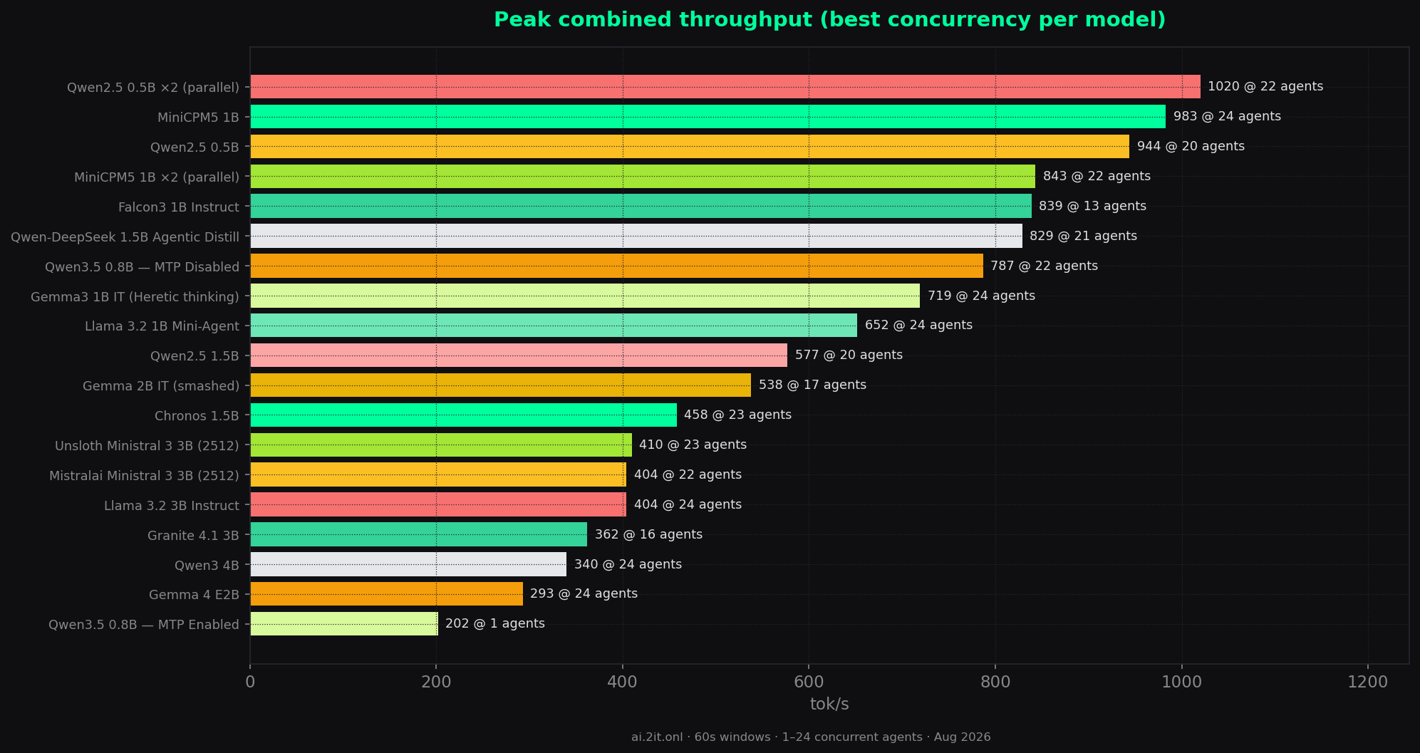 Peak combined throughput bars