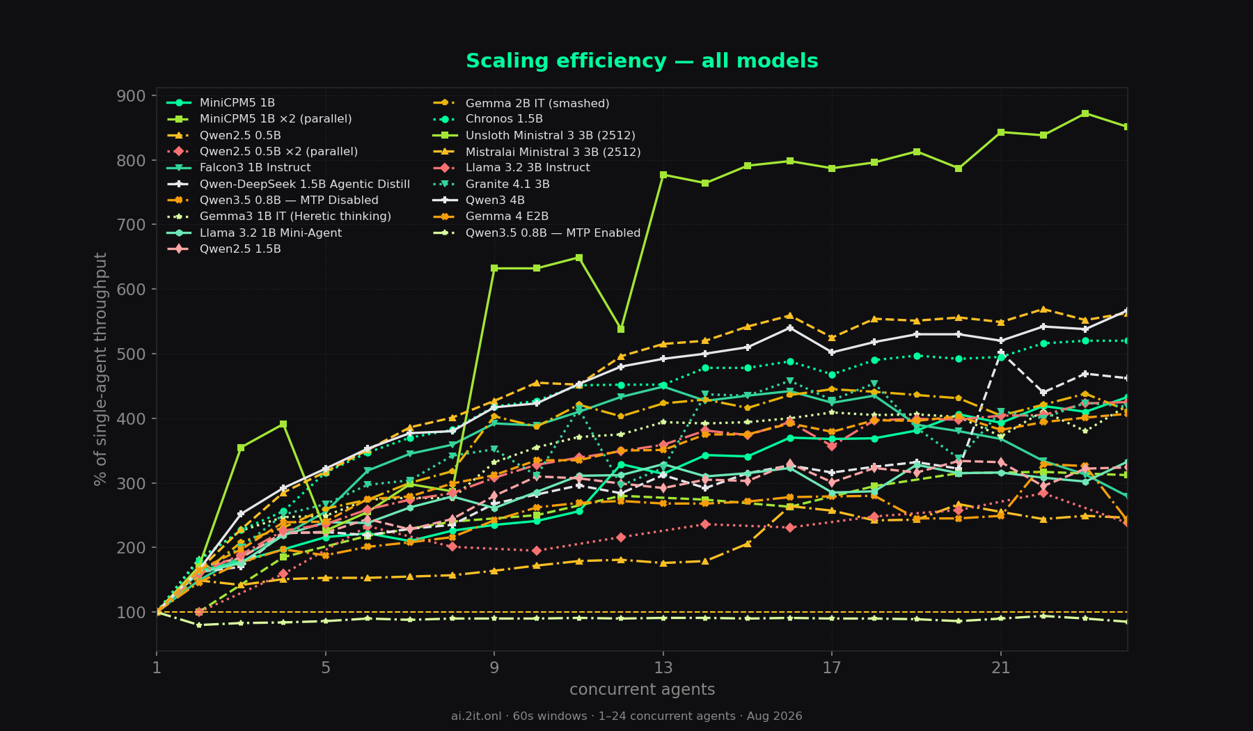 Scaling efficiency overlay