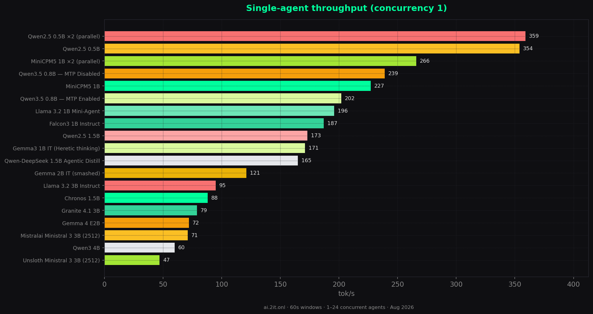 Single agent throughput bars
