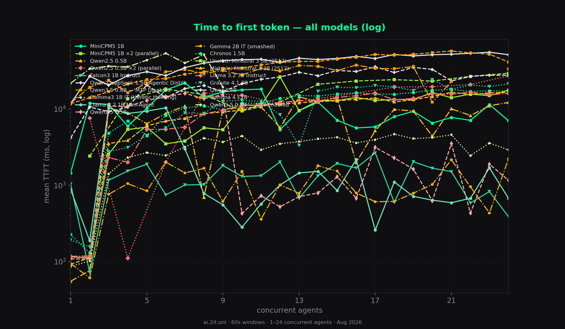 Time to first token overlay, log scale