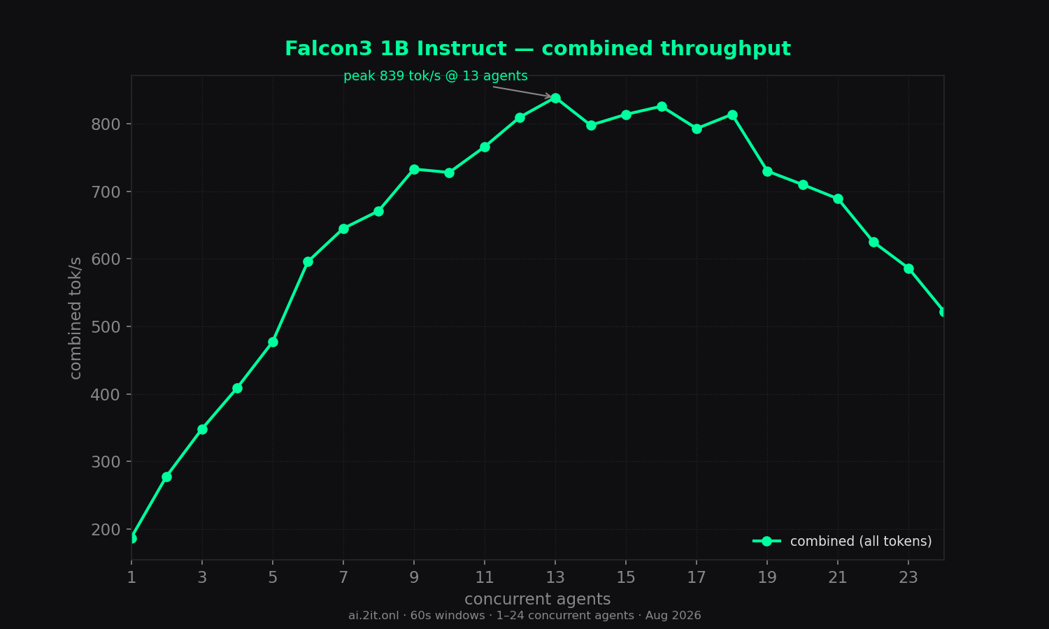 Combined throughput (all tokens) vs concurrent agents. Annotated peak with the concurrency level where it occurred.