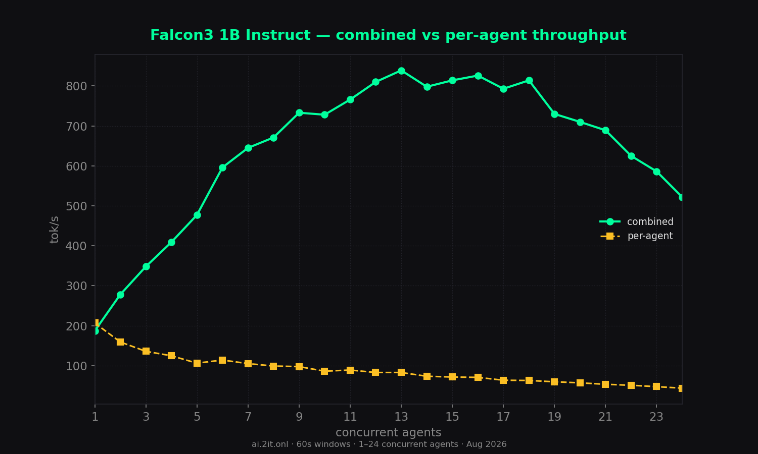 The concurrency trade-off on one chart — combined throughput rises while per-agent speed falls.