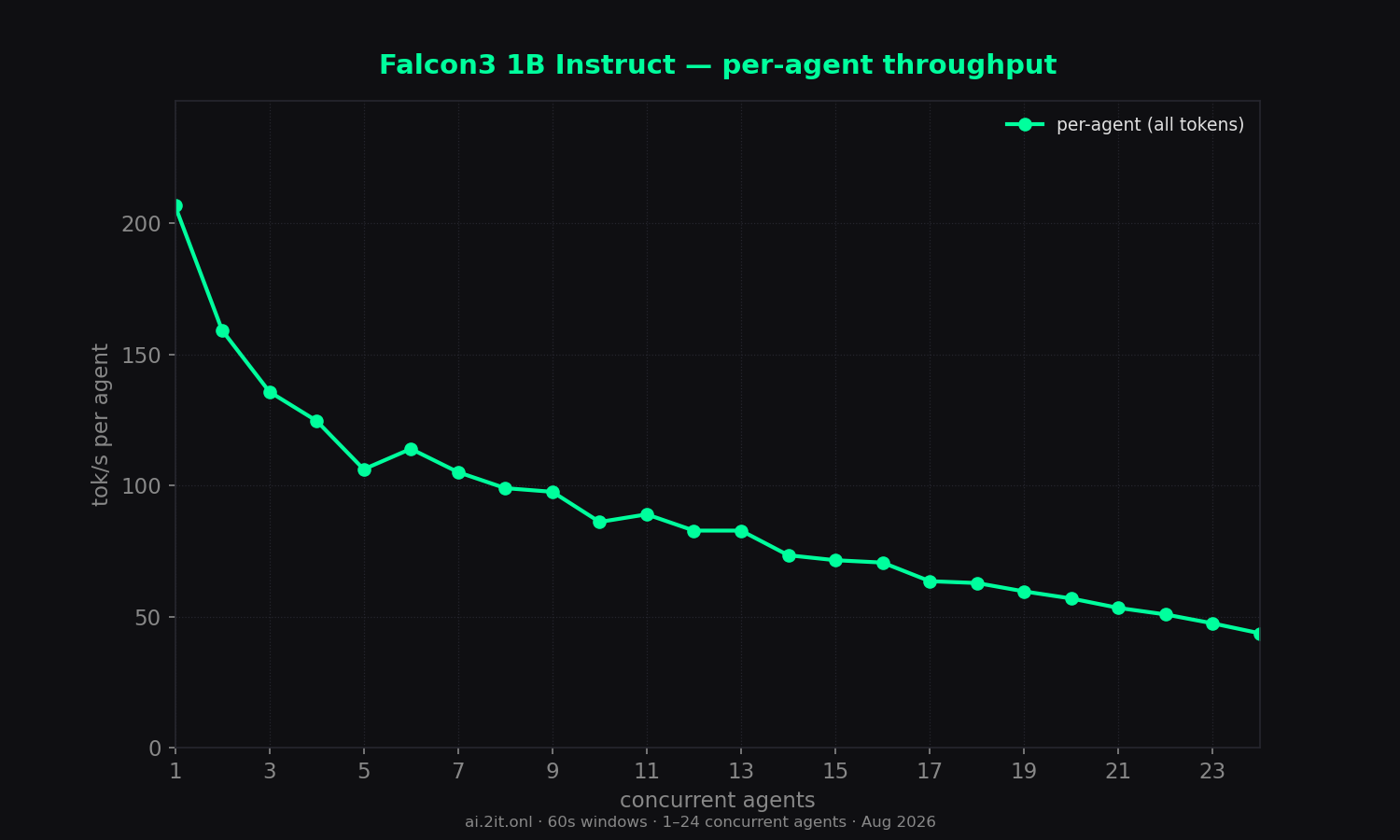 Per-agent throughput erosion as slots contend. Red stars mark burst-timing artifacts (queued &ge; 10s then generated in a burst — inflated values, not real throughput).