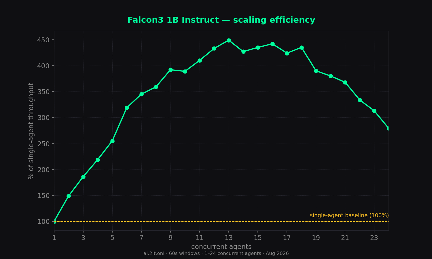 Scaling efficiency relative to the single-agent baseline (100%).