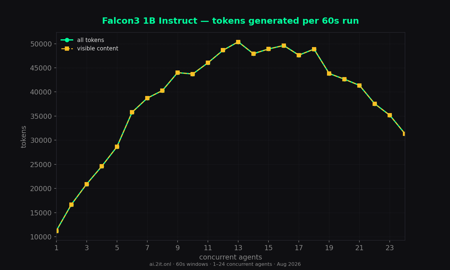 Total tokens per 60s run — all tokens vs visible content only.