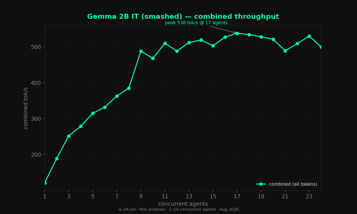 Combined throughput (all tokens) vs concurrent agents. Annotated peak with the concurrency level where it occurred.