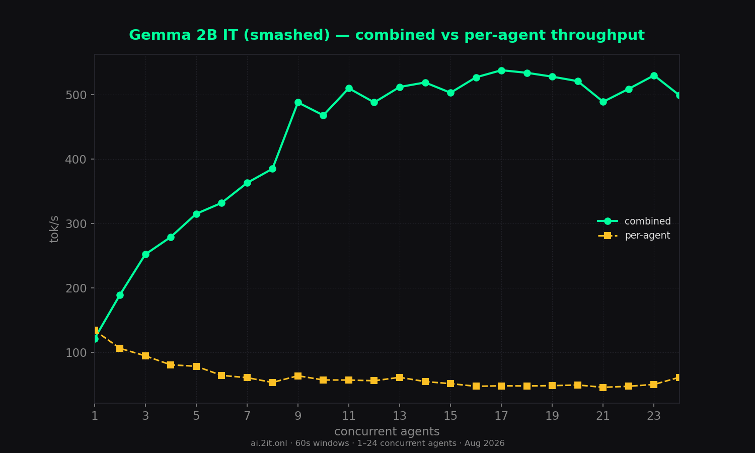 The concurrency trade-off on one chart — combined throughput rises while per-agent speed falls.
