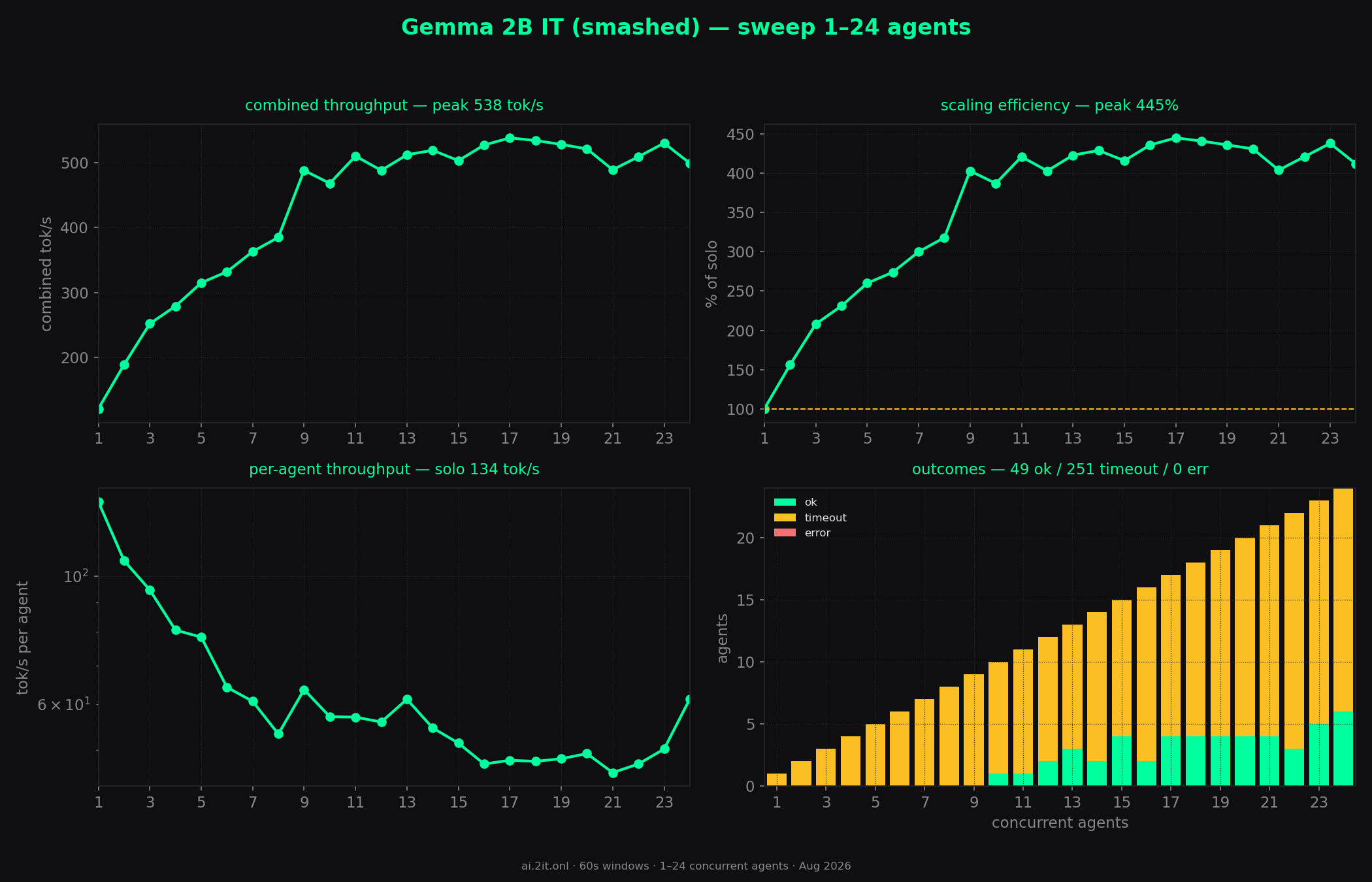 Whole sweep at a glance — combined throughput, scaling efficiency, per-agent throughput and outcomes across every concurrency level.