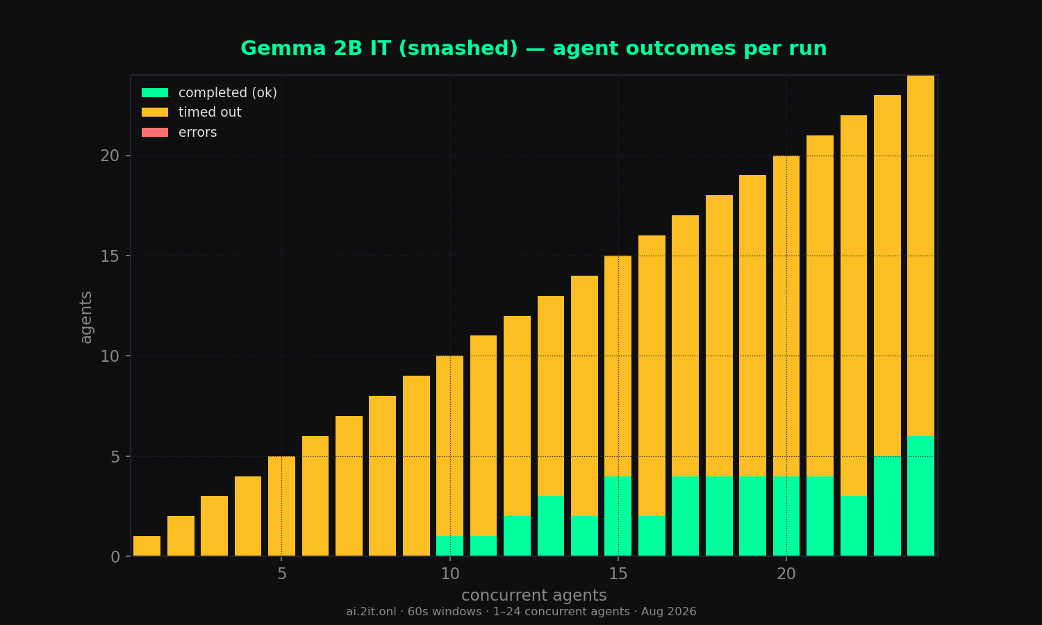 How each run of N agents finished: completed, timed out (60s budget), or errored.