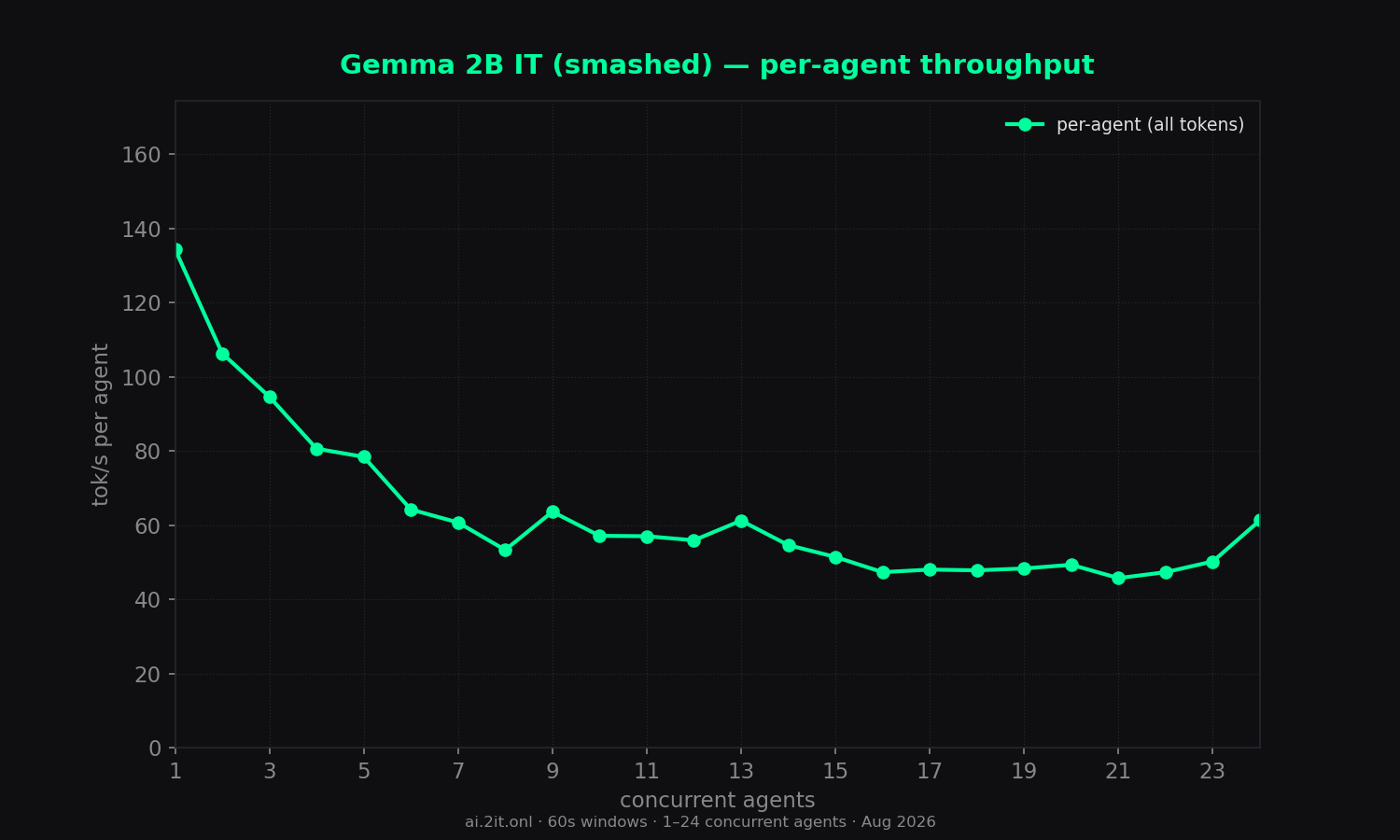 Per-agent throughput erosion as slots contend. Red stars mark burst-timing artifacts (queued ≥ 10s then generated in a burst — inflated values, not real throughput).