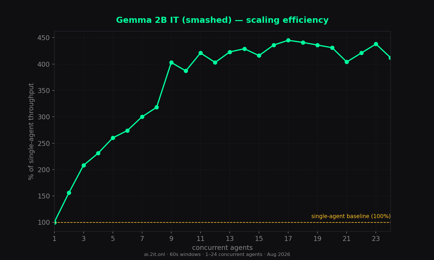 Scaling efficiency relative to the single-agent baseline (100%).