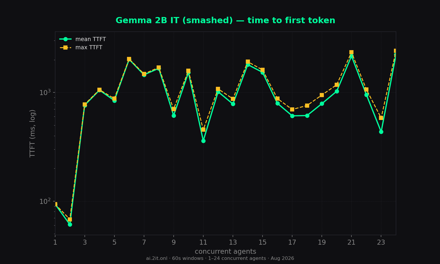 Time to first token — mean (solid) and max (dashed). Log scale. Gaps mean no visible content ever arrived within the 60s window.