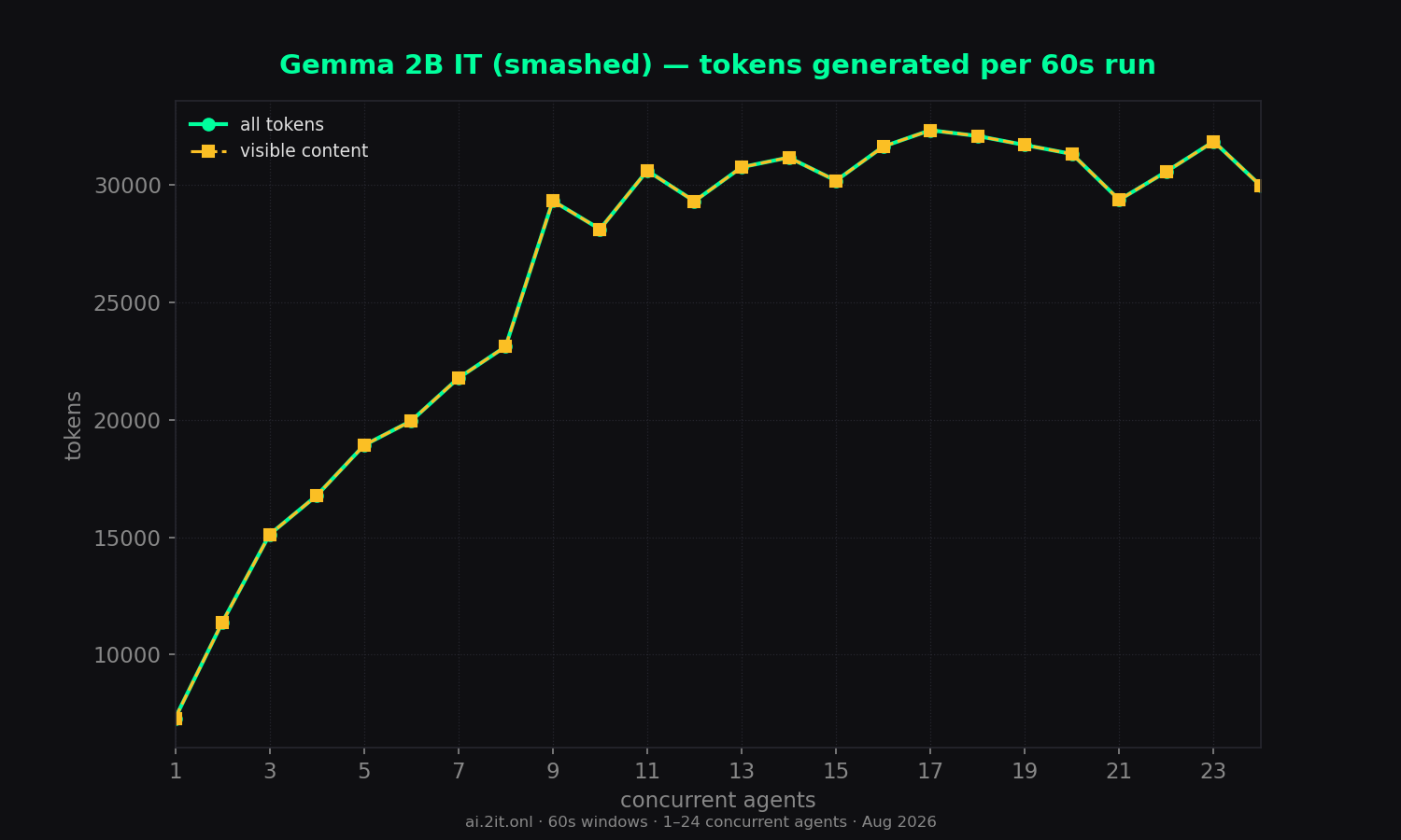 Total tokens per 60s run — all tokens vs visible content only.