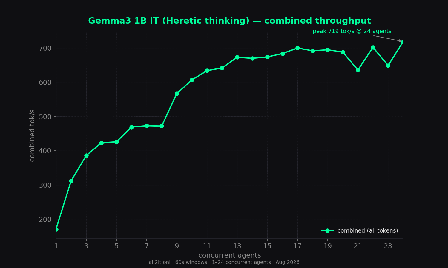 Combined throughput (all tokens) vs concurrent agents. Annotated peak with the concurrency level where it occurred.