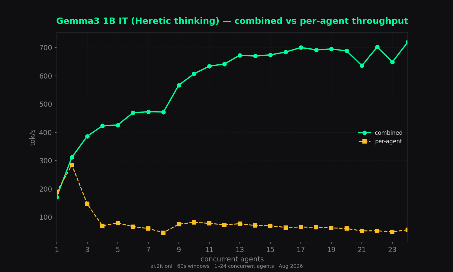 The concurrency trade-off on one chart — combined throughput rises while per-agent speed falls.