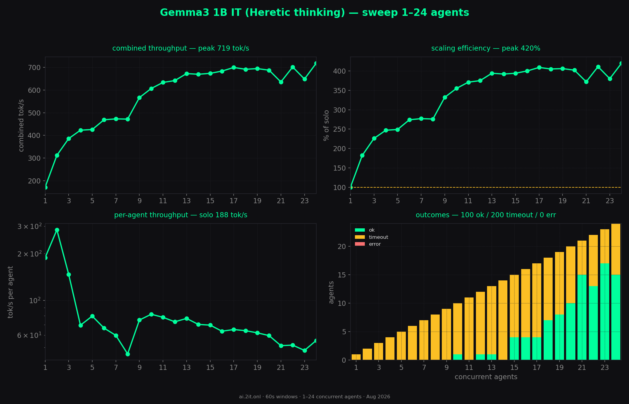 Whole sweep at a glance — combined throughput, scaling efficiency, per-agent throughput and outcomes across every concurrency level.