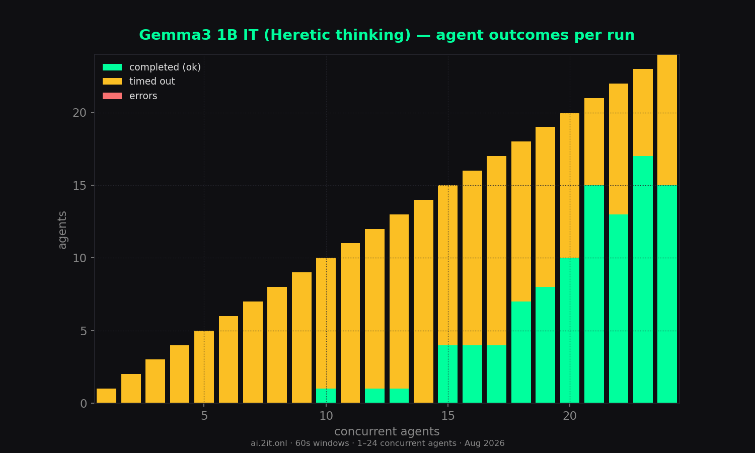 How each run of N agents finished: completed, timed out (60s budget), or errored.