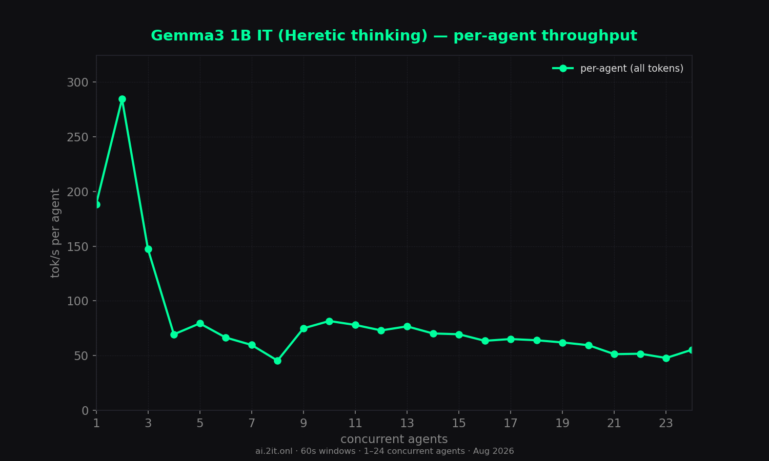Per-agent throughput erosion as slots contend. Red stars mark burst-timing artifacts (queued &ge; 10s then generated in a burst — inflated values, not real throughput).