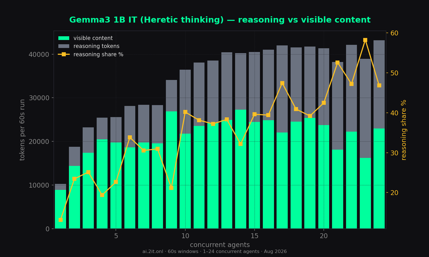 Visible content vs hidden reasoning tokens per run, plus the reasoning share (%).