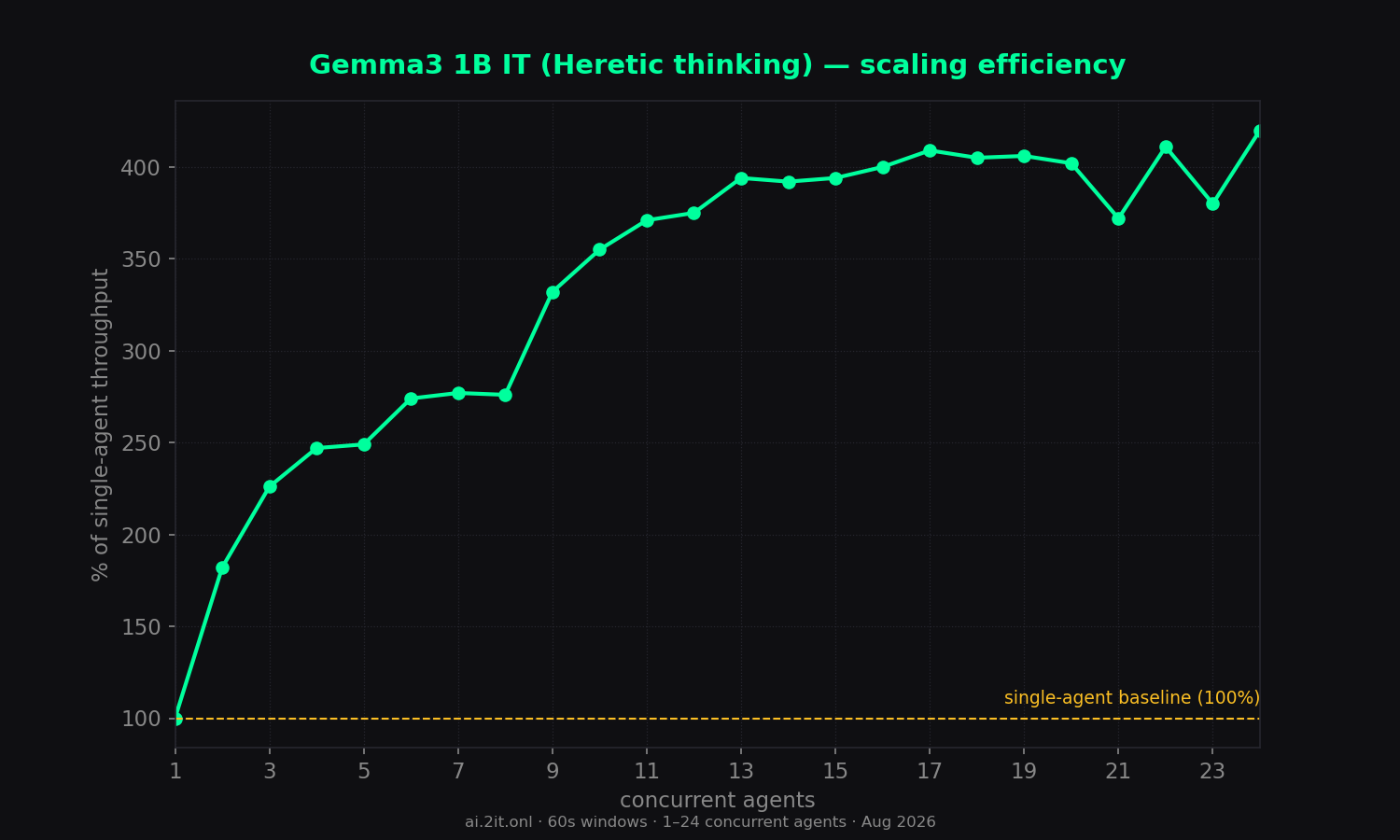 Scaling efficiency relative to the single-agent baseline (100%).