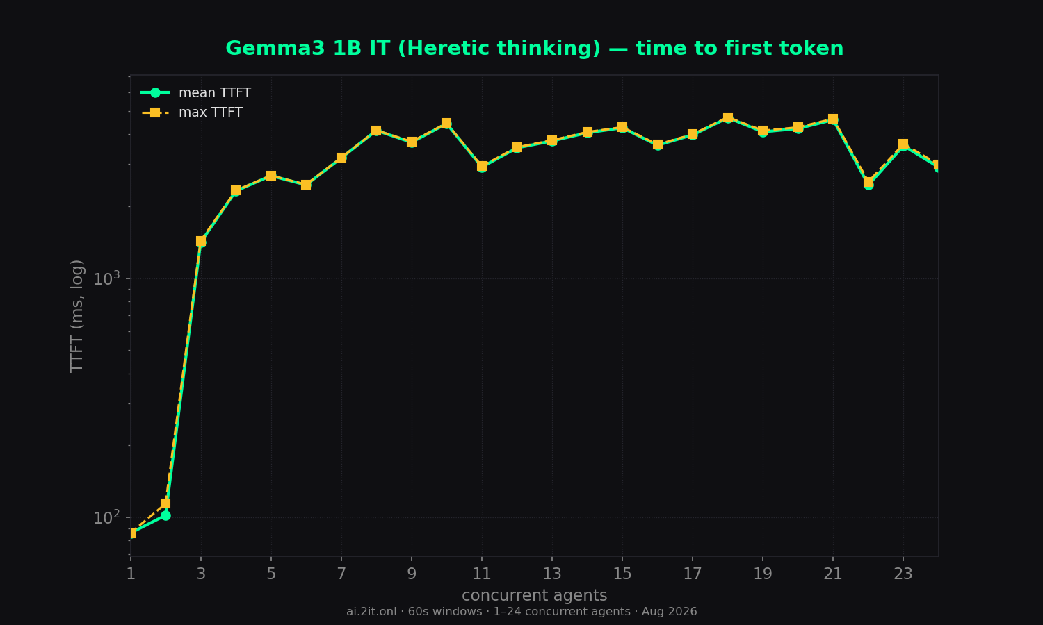 Time to first token — mean (solid) and max (dashed). Log scale. Gaps mean no visible content ever arrived within the 60s window.