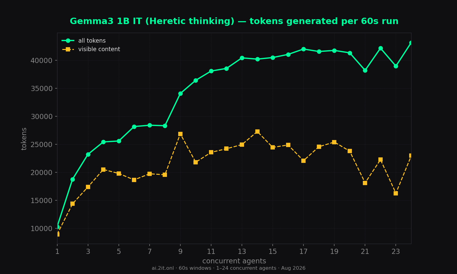 Total tokens per 60s run — all tokens vs visible content only.
