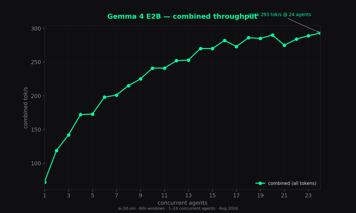 Combined throughput (all tokens) vs concurrent agents. Annotated peak with the concurrency level where it occurred.