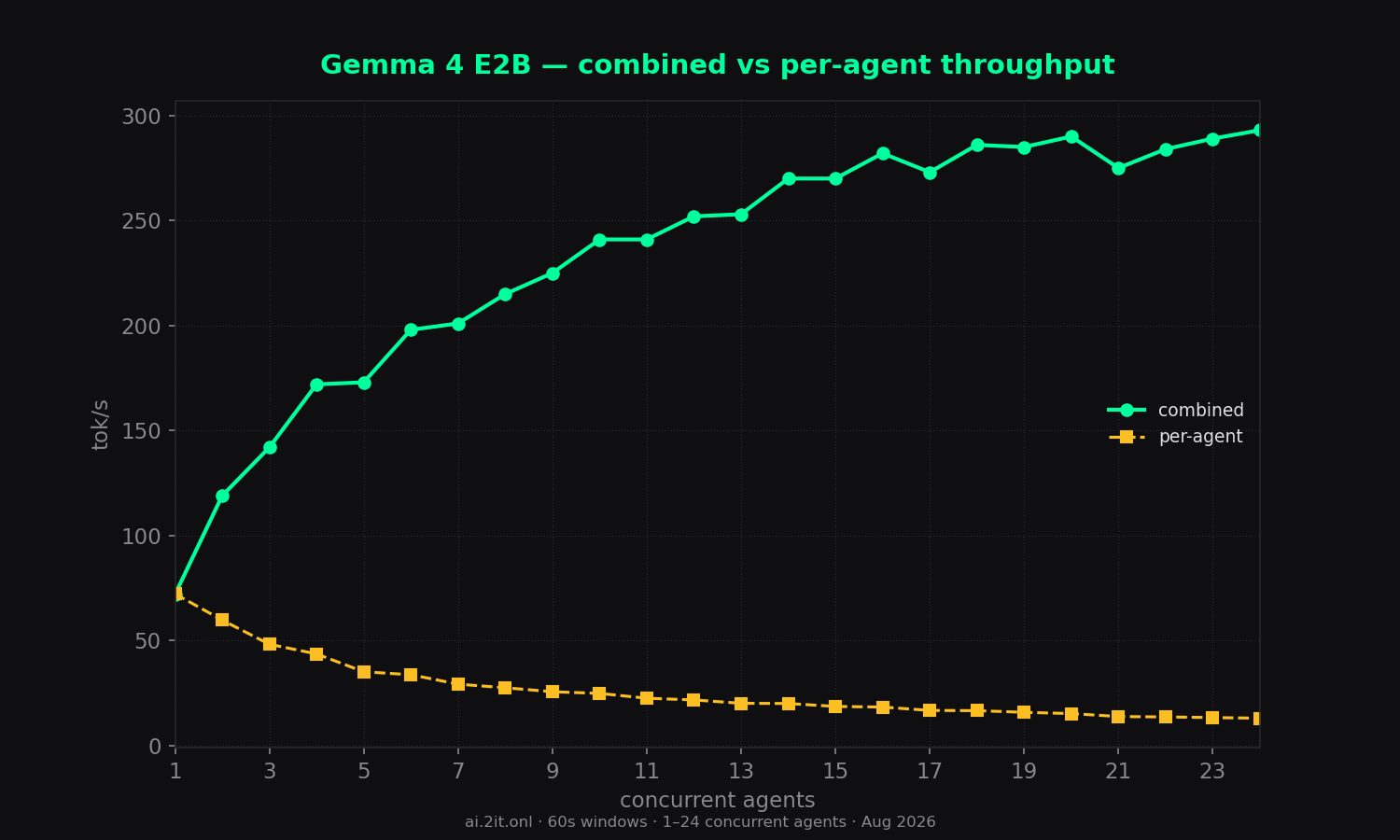 The concurrency trade-off on one chart — combined throughput rises while per-agent speed falls.