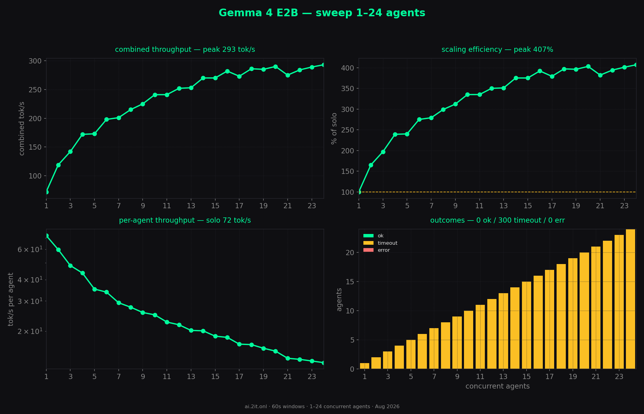 Whole sweep at a glance — combined throughput, scaling efficiency, per-agent throughput and outcomes across every concurrency level.