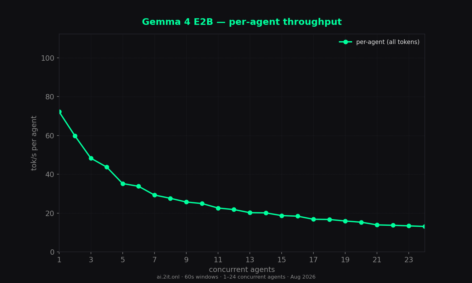 Per-agent throughput erosion as slots contend. Red stars mark burst-timing artifacts (queued ≥ 10s then generated in a burst — inflated values, not real throughput).