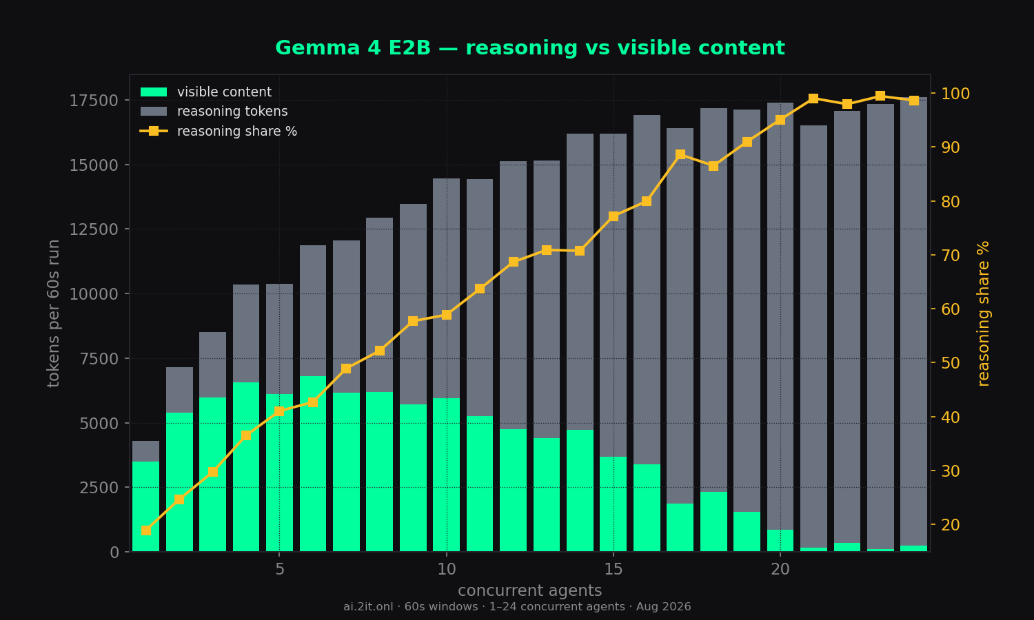 Visible content vs hidden reasoning tokens per run, plus the reasoning share (%).
