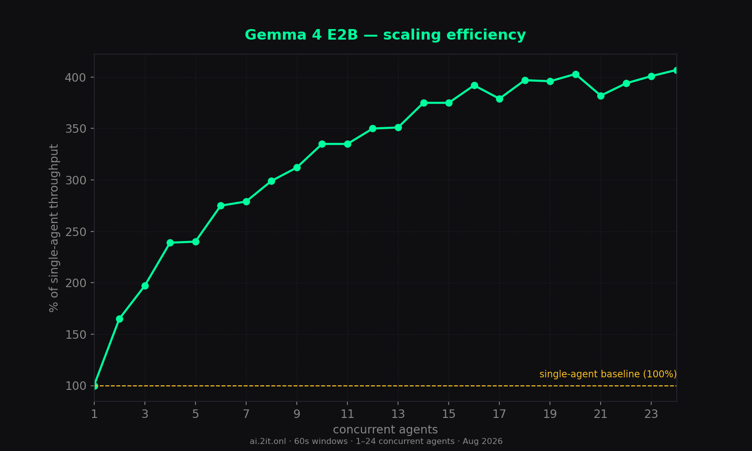 Scaling efficiency relative to the single-agent baseline (100%).