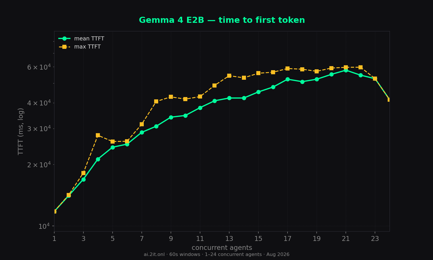 Time to first token — mean (solid) and max (dashed). Log scale. Gaps mean no visible content ever arrived within the 60s window.