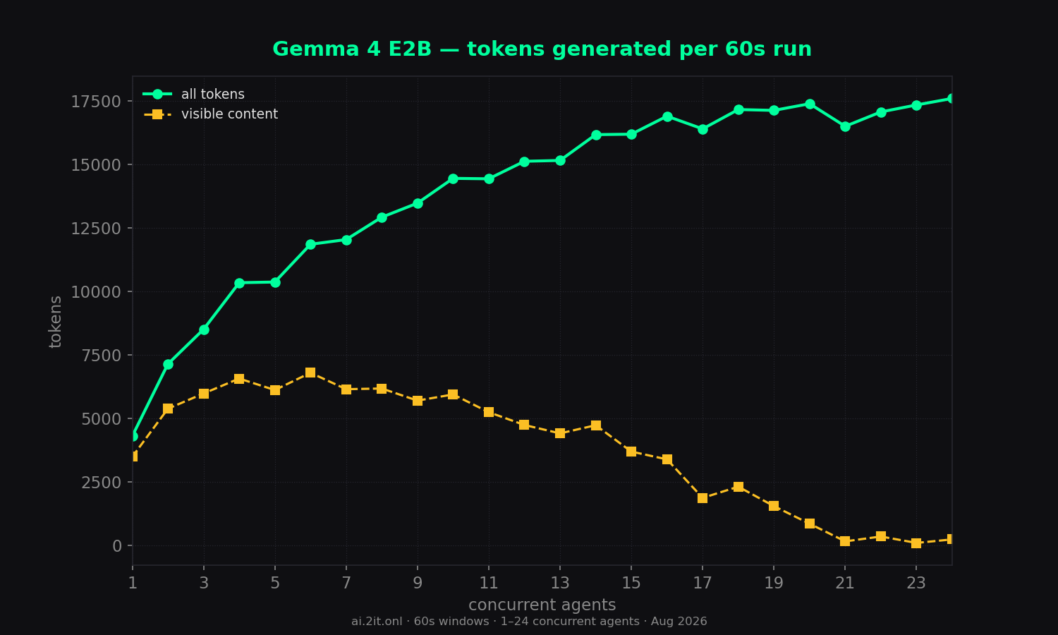 Total tokens per 60s run — all tokens vs visible content only.