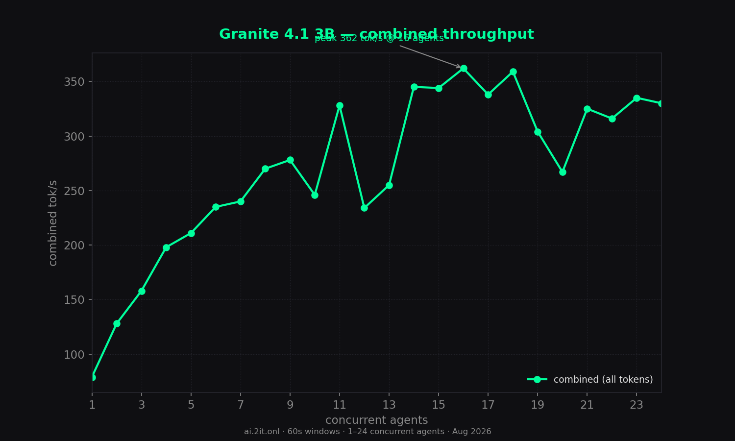 Combined throughput (all tokens) vs concurrent agents. Annotated peak with the concurrency level where it occurred.