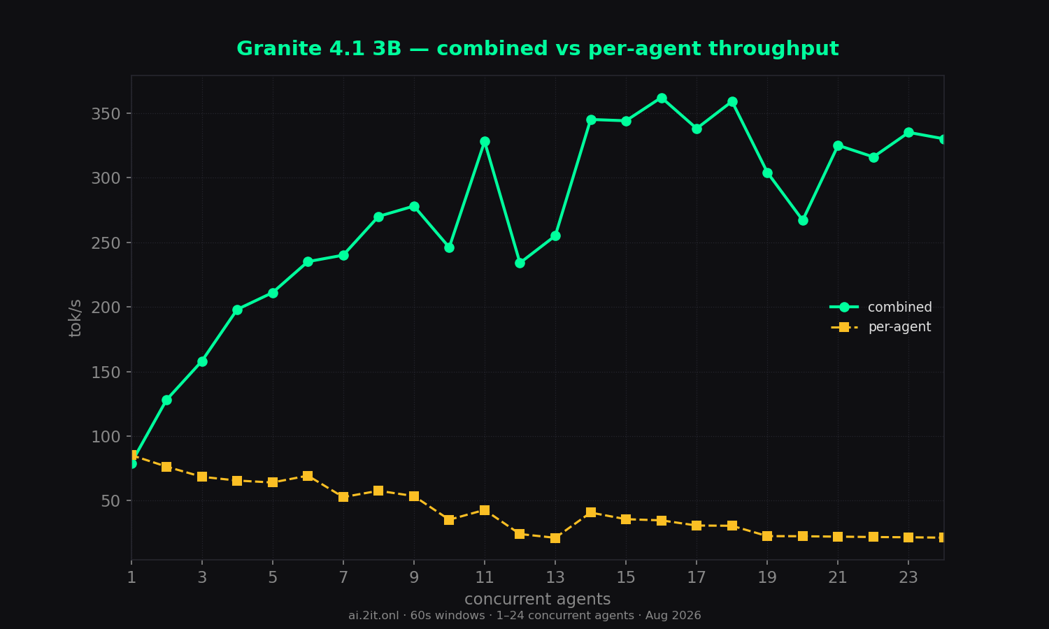 The concurrency trade-off on one chart — combined throughput rises while per-agent speed falls.