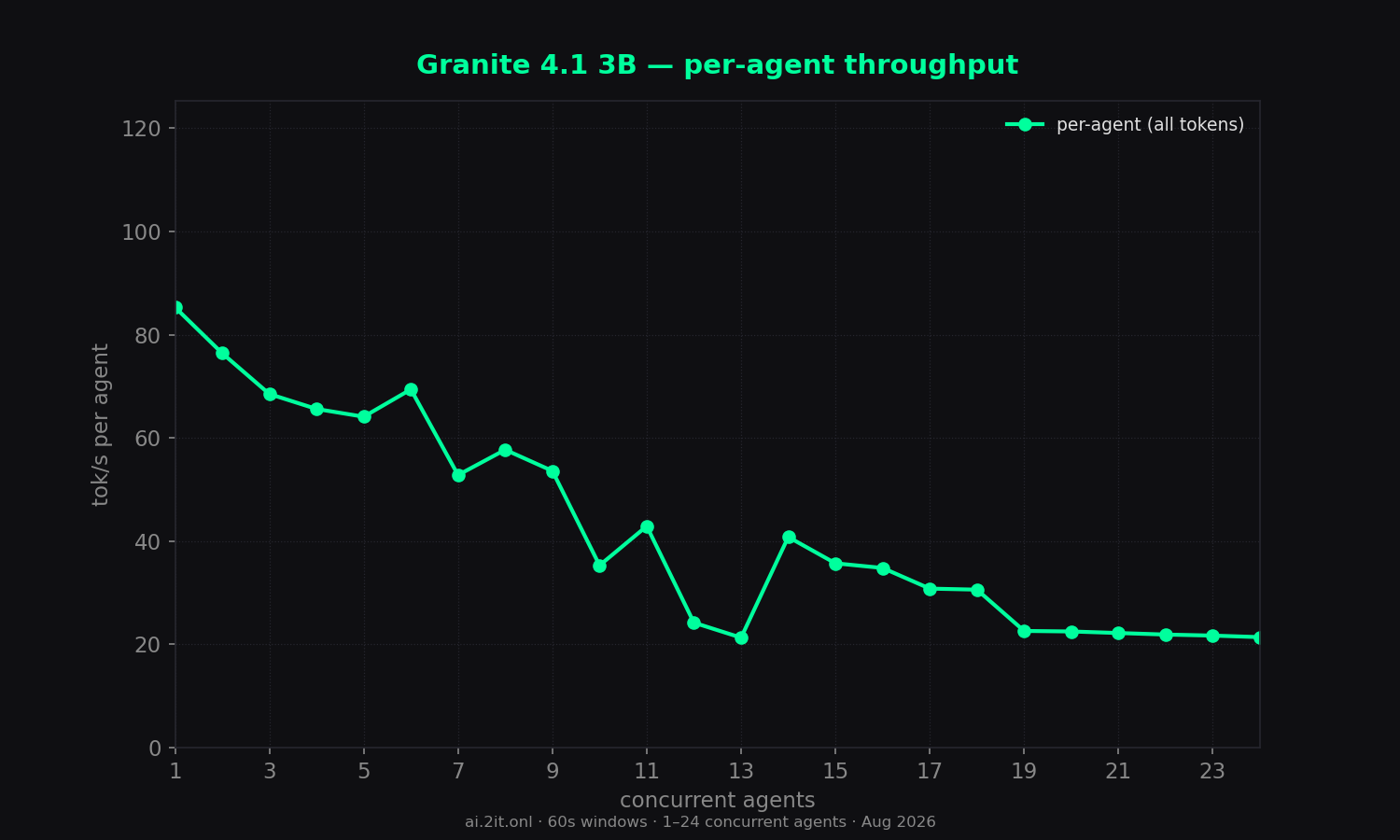 Per-agent throughput erosion as slots contend. Red stars mark burst-timing artifacts (queued ≥ 10s then generated in a burst — inflated values, not real throughput).