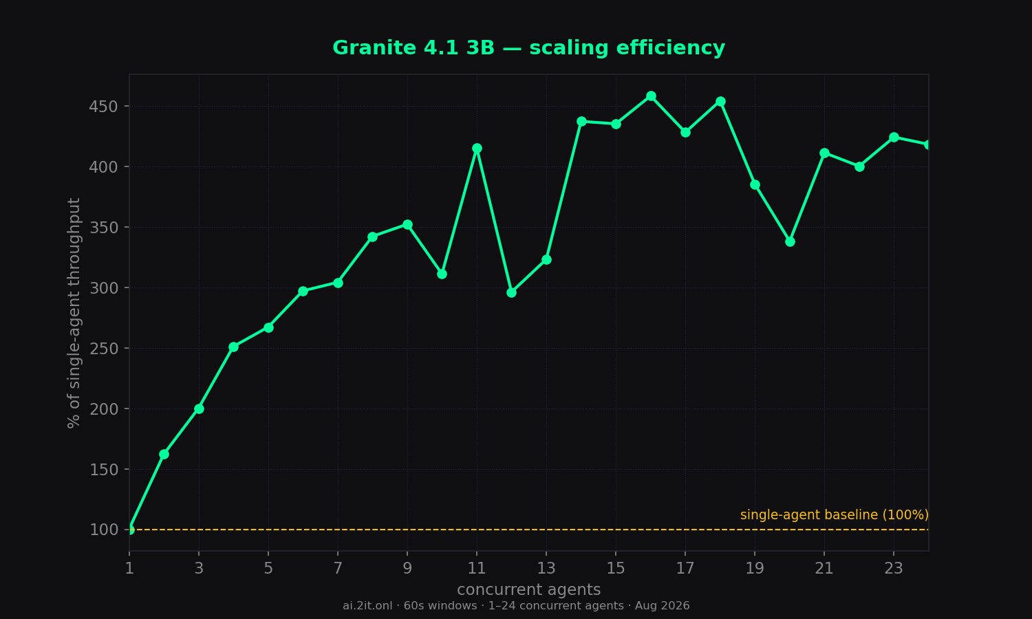 Scaling efficiency relative to the single-agent baseline (100%).