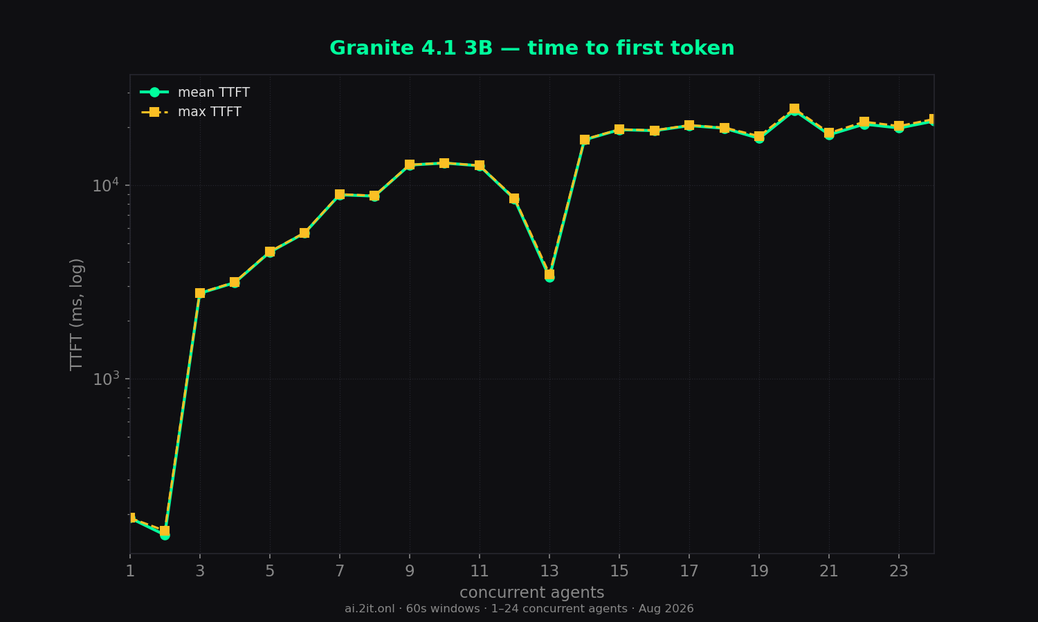 Time to first token — mean (solid) and max (dashed). Log scale. Gaps mean no visible content ever arrived within the 60s window.